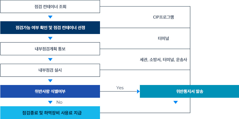점검 컨테이너 조회 (cip프로그램) > 점검가능 여부 확인 및 점검 컨테이너 선정 (터미널) > 내부점검계획 통보 (세관, 소방서, 터미널, 운송사) > 내부점검 실시 > 위반사항 식별여부 > yes > 위반통지서 발송 > 점검종료 및 하역장비 사용료 지급, > no > 점검종료 및 하역장비 사용료 지금