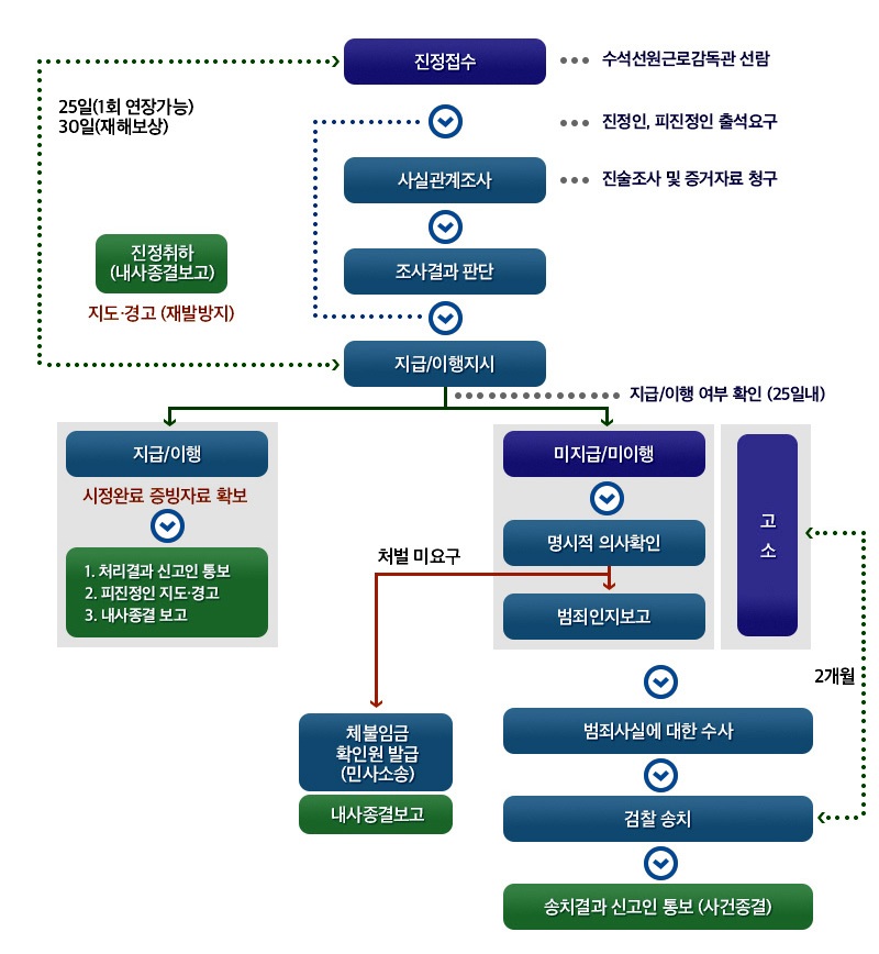 진정접수 - 수석선원근로감독관 선람 > - 진정인, 피진정인 출석요구 > 사실관계조사 - 진술조사 및 증거자료 청구 > 조사결과 판단 > 지급/이행지시 > 진정취하(내사종결보고) 지도 경고(재발방지) 25일(1회 연장가능) 30일(재해보상) > 진정접수 - 수석선원근로감독관 선람 > - 진정인, 피진정인 출석요구 > 사실관계조사 - 진술조사 및 증거자료 청구 > 조사결과 판단 > 지급/이행지시 > 지급/이행 시정완료 증빙자료 확보 > 1.처리결과 신고인 통보 2.피진정인 지도 경고 3.내사종결 보고 > 진정접수 - 수석선원근로감독관 선람 > - 진정인, 피진정인 출석요구 > 사실관계조사 - 진술조사 및 증거자료 청구 > 조사결과 판단 > 지급/이행지시 > 미지급/미이행 - 지급/이행 여부 확인(25일내) > 명시적 의사확인 > 처벌 미요구 > 체불임금 확인원 발급(민사소송) / 내사종결보고 , 명시적 의사확인 > 범죄인지보고 > 범죄사실에 대한 수사 > 검찰송치 > 2개월 > 고소 / 명시적 의사확인 > 범죄인지보고 > 범죄사실에 대한 수사 > 검찰송치 > 송치결과 신고인 통보(사건종결)